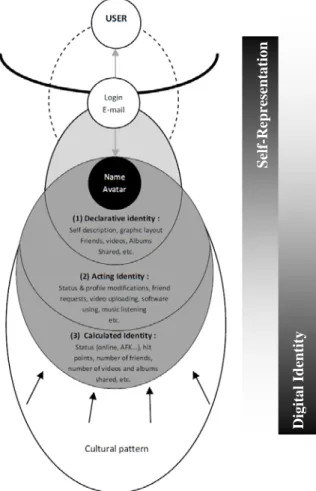 Figure 1. Self-Representation and Identity model  [Georges 2007] 