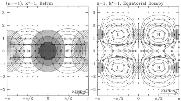 Figure  1.6 Distributions  spatiales  théoriques  des  anomalies  de  courant,  de  pression