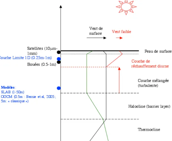 Figure  1.19 Comme  figure  1.16  avec  les  profondeurs  des  mesures  et  du  premier  point  de