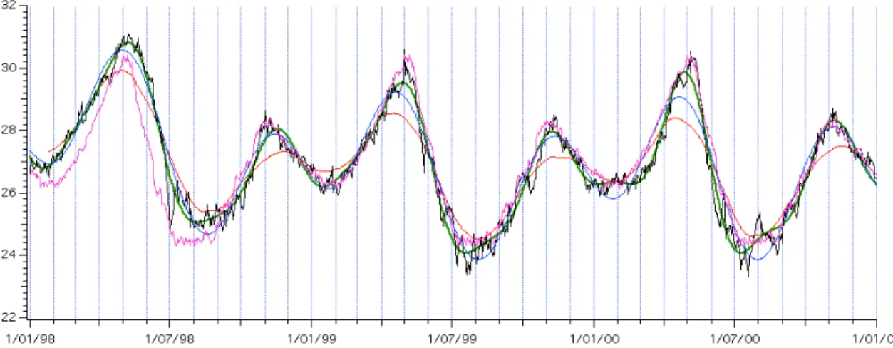 Figure 2.11 Température de surface de l’océan (en °C) sur la région 50°-60° Est, 7°-12° Nord