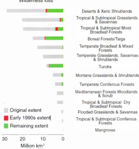 Figure 0.6  É t e ndu e  hi s t o riqu e  (e n  g ri s)  e t  ac tu e ll e  (e n  ve it )  d es  zo n es  sa u v a g e s  e t  l a  s up e rfi c i e  p e rdu e  d e pui s  l e  d é but  d es  a im ées  1 99 0  (e n  r o u ge)  d a n s  l ' e n se mbl e  d 