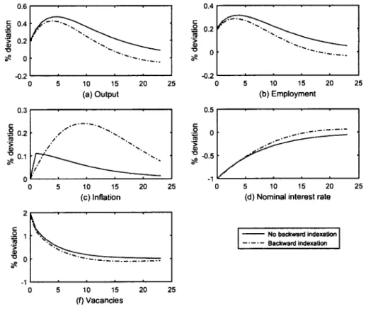 Figure  1.1  Impulse  responses  to a  monetary shock  c:  c:  .g  ~ ro  ·-·-.  --- ..
