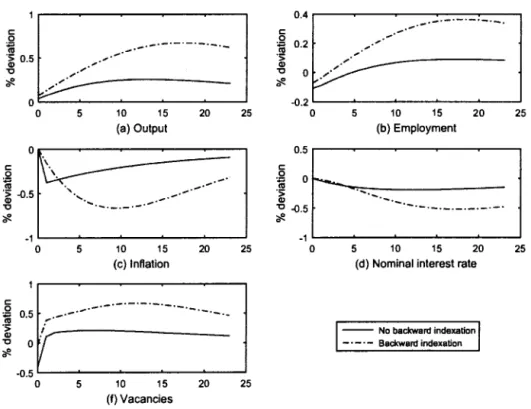 Figure  1.2  Impulse responses  to a  productivity shock 