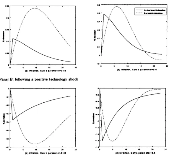 Figure  1.3 Effects of Calvo  parameter on  inflation 