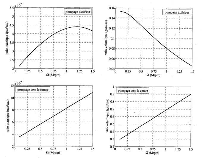 Figure 2-12 : Évolution des ratios massique et volumique. Pour cette simulation, le joint