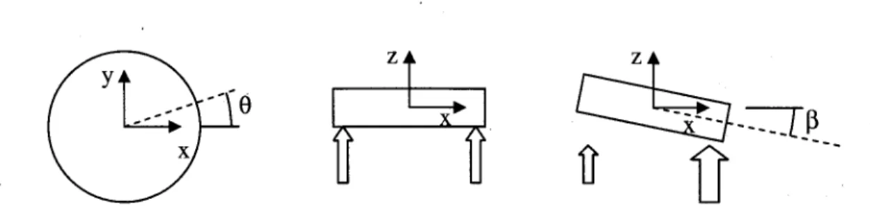 Figure 2-27 : Principe de la rigidité angulaire et définition des angles du palier axial