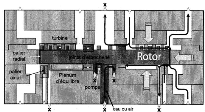 Figure 3-1 : Interaction entre les composantes de la microturbine. Le sens des écoulements