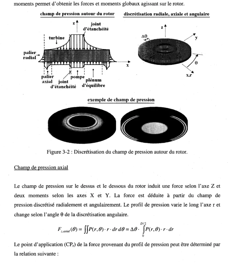 Figure 3-2 : Discrétisation du champ de pression autour du rotor. Champ de pression axial