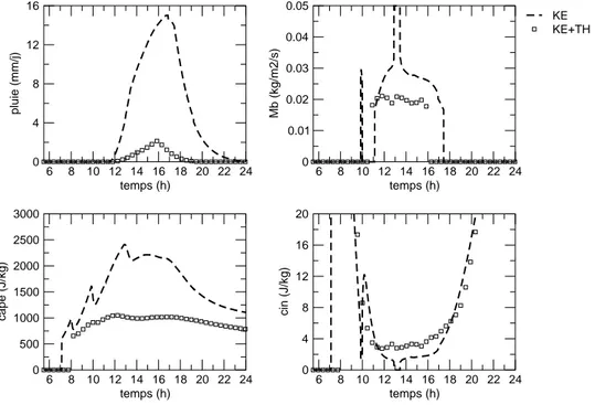 fig. 5.13 (à gauche), pour laquelle les différentes simulations, incluant modèle du thermique et schéma de convection profonde, s’effectuent avec les différentes définitions de ALE bl mais une valeur constante
