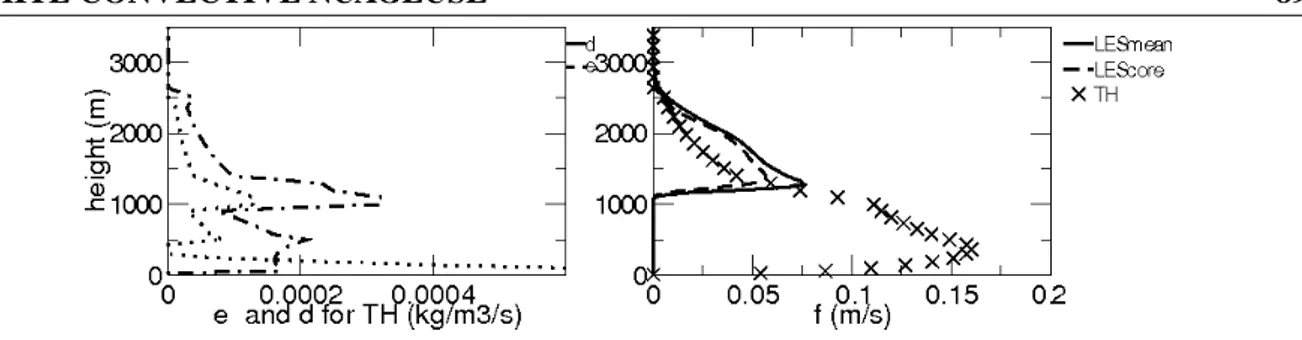 Figure 3.27 displays the vertical profiles of the entrainment rate in the surface layer and above ( e),