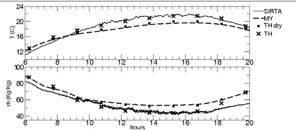 Figure 3.35 shows the diurnal evolution of temperature and relative humidity averaged over the three days studied at 17 m for SIRTA observations and in the first model layer for simulations