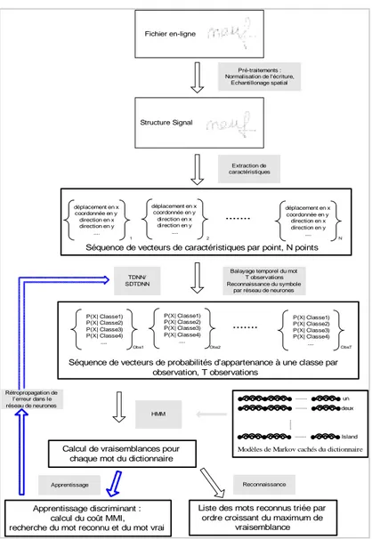 FIG. 1 - Modélisation du système de reconnaissance de mots en-ligne proposé 