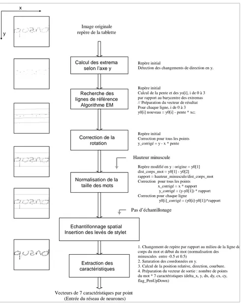 FIG. 2 - Schéma des prétraitements effectués pour l’entrée d’un TDNN, contexte dynamique uniquement