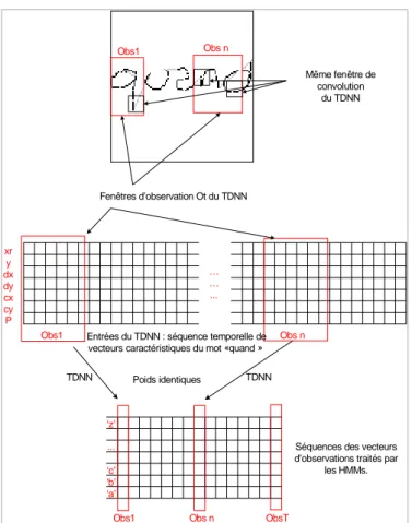 FIG. 3 - Représentation de l’entrée du TDNN et de la segmentation dynamique par le TDNN 