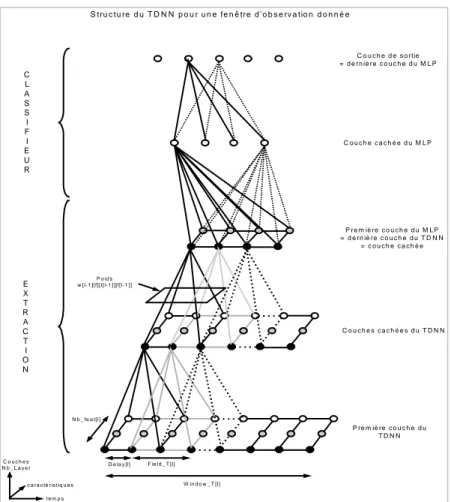 FIG 4 - Structure du TDNN sur une observation donnée O t