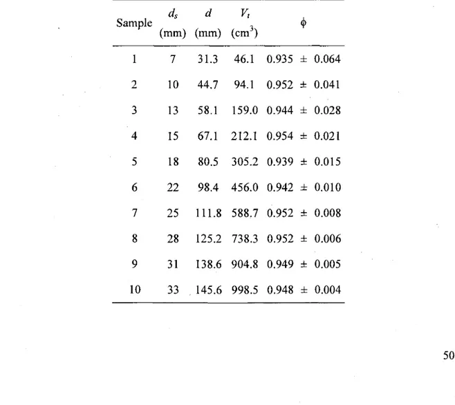 Table 2.2 Dimensions and measured open porosity (mean ± standard deviation) of the ten  60-mm high Delrin samples