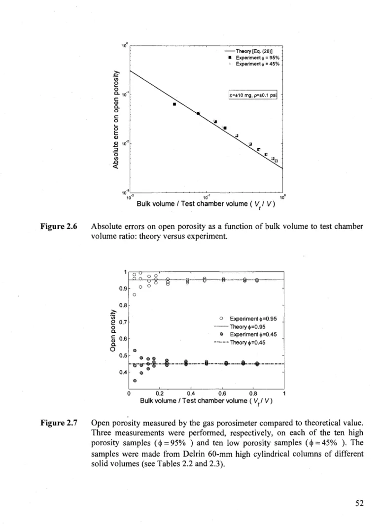 Figure 2.6 Absolute errors on open porosity as a function of bulk volume to test chamber  volume ratio: theory versus experiment