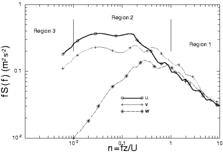Fig. 3.2 – Spectres des 3 composantes de la vitesse en condition neutre (z/L = −0.02) calcul´es ` a partir des mesures ` a 30 m de l’an´emom`etre du SIRTA le 11 aoˆ ut 2006 entre 14h00 et 16h00.