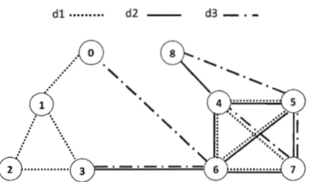 Figure 2.1:  Un exemple d'un réseau de  9 noeuds et 3 dimensions. 