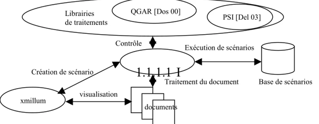 Fig. 2 - Un exemple de scénario illustrant les différents composants proposés 