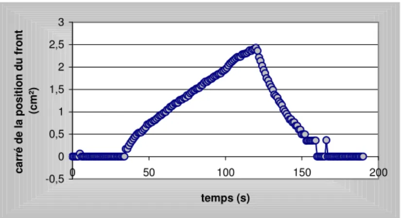 Figure II.14 : Evolution du front de matière en fonction du temps 