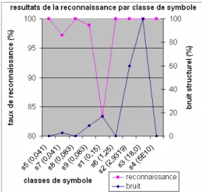 FIG. 10 – résultats de reconnaissance par test 