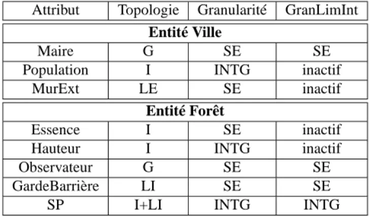 Tableau 7. Nouvelles classifications des attributs alphanumériques