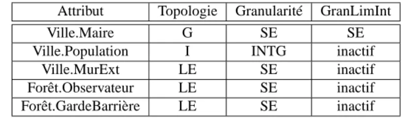 Tableau 8. Résultat de (ForêtVille)