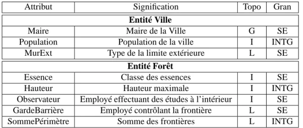 Tableau 1. Table des attributs de la base