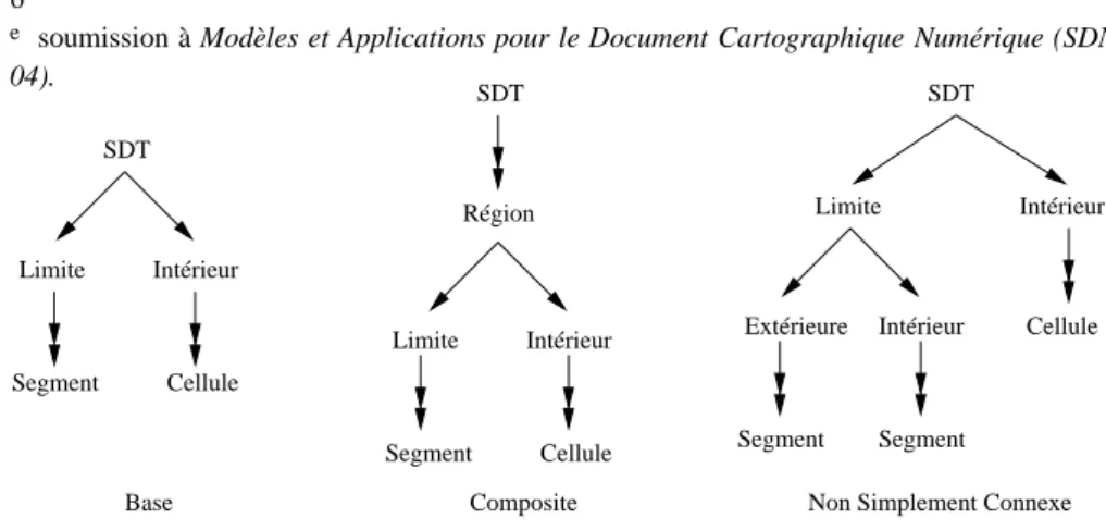 Figure 1. Graphe des constructeurs pour les représentations spatiales