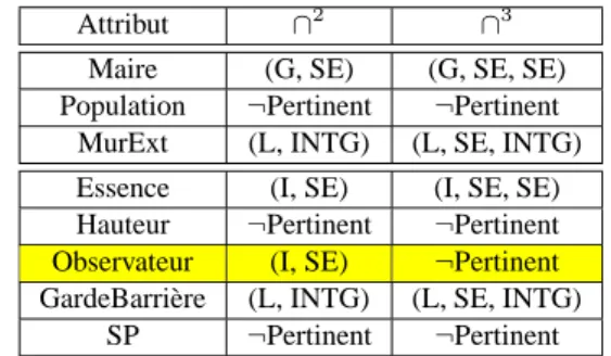 Tableau 6. Sélection des attributs suivant les opérateurs d’intersection
