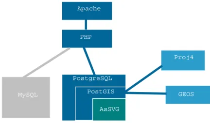Figure 6 Architecture générale du serveur 