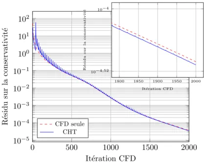 Figure 3.18 – Résidu de la densité pour la CFD seule et le calcul CHT (λ s = 10 W/ (mK),