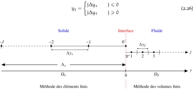 Figure 2.3 – Schéma unidimensionnel discrétisé des sous-domaines fluide Ω f (MVF) et solide
