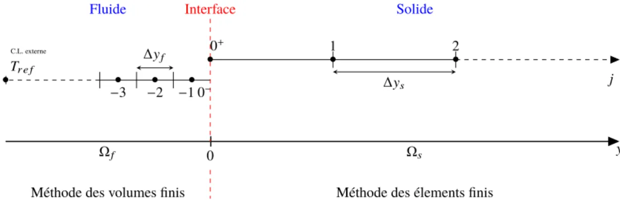 Figure 2.6 – Étude de stabilité du couplage en régime transitoire : discrétisation du modèle 1-D