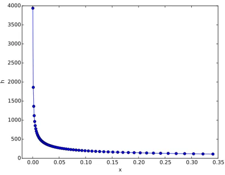 Figure 3.5 – Profil du coefficient d’échange thermique le long de l’interface