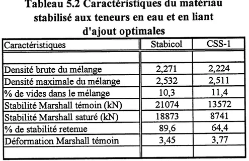 Tableau 5.2 Caracteristiques du materiau stabilise aux teneurs en eau et en liant