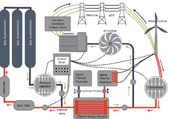 Figure 1.1 – Schéma de principe du système CAES hybride avec un TES de Sigma Energy  Storage (documentation interne) 