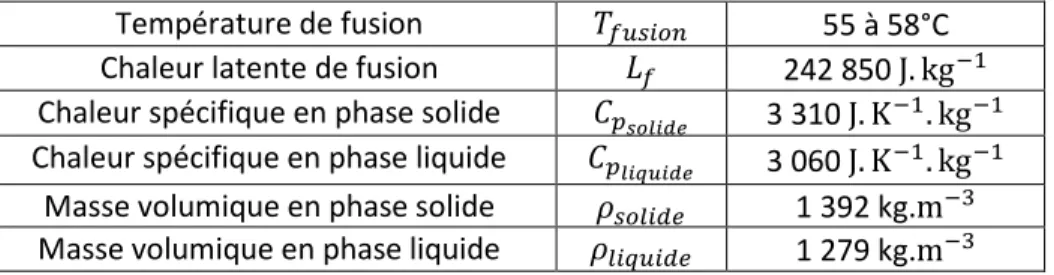 Tableau 1.2 – Caractéristiques de l’acétate de sodium trihydraté  Température de fusion  