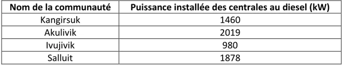 Tableau 1.3 – Puissance installée en termes de centrales au diesel dans certaines  communautés du Nord du Québec (Natural Resources Canada, 2018) 