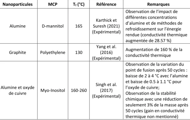 Tableau 2.3 – Articles traitant de l’ajout des nanofluides dans les MCPs 