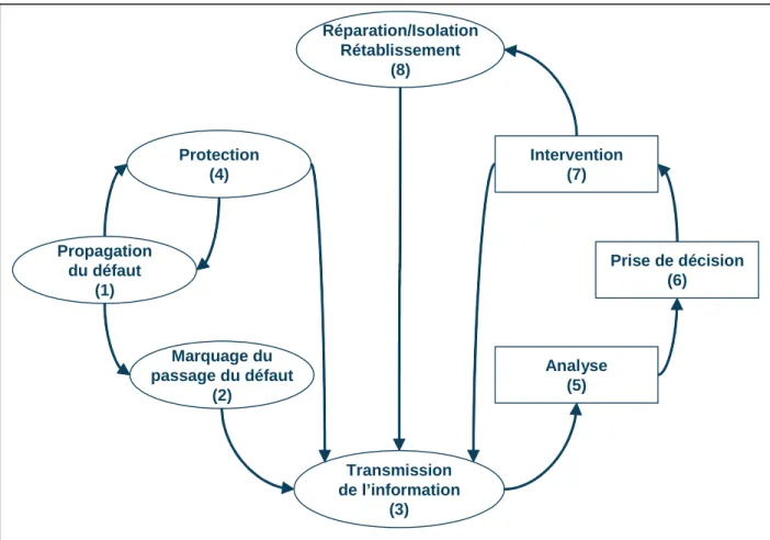 Figure 1 - Le processus Panne/Rétablissement 