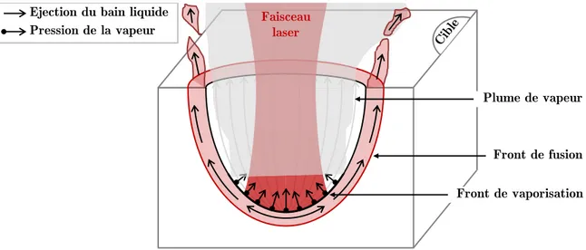 Figure 1.7. Schéma de principe du processus physique de perçage laser. 