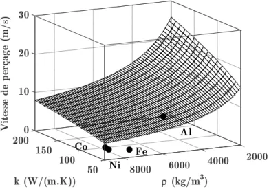 Figure 2.11. Influence couplée de la masse volumique et de la conductivité thermique sur   la vitesse de perçage (Température de surface = 6000 K)