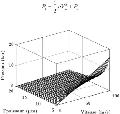 Figure 2.19. Evaluation du terme de perte par viscosité P   en bar en fonction de la vitesse d’ejection liquide 