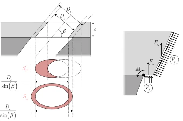 Figure 2.34. Représentation du modèle mécanique de délaminage en configuration inclinée