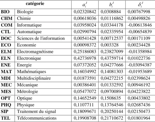 Tableau 3 : Représentativité des catégories thématiques dans les corpus BIB et CIT, pour la revue Electronics Letters  