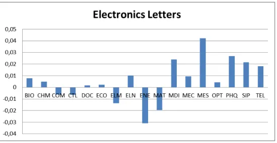 Figure 4 : Ecart de la représentativité de chaque catégorie entre les deux corpus BIB et CIT (  i J ), pour la revue Electronics Letters 