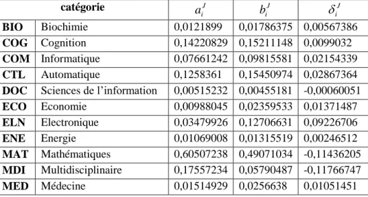 Tableau 2 : Représentativité des catégories thématiques dans les corpus BIB et CIT, pour la revue Neural Networks  