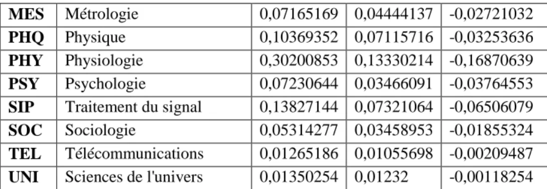 Figure 3 : Ecart de la représentativité de chaque catégorie entre les deux corpus BIB et CIT (  i J ), pour la revue Neural Networks  Ce calcul de différence permet de qualifier chaque catégorie selon l’évolution de sa représentativité